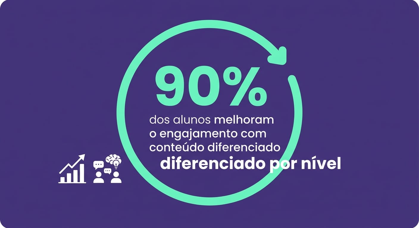 Card com dado de 90% de melhoria de engajamento em 500 escolas parceiras Gamefik