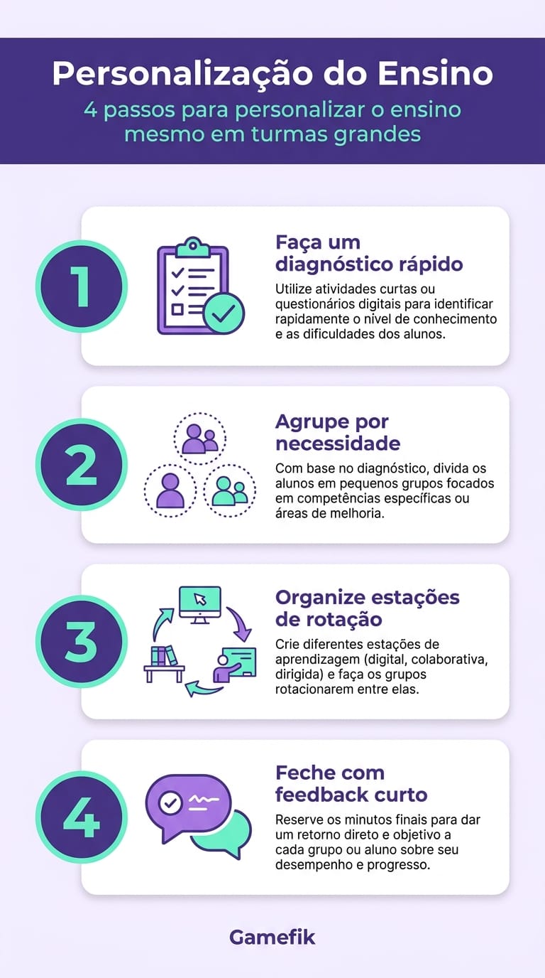 Infográfico com quatro passos da personalização do ensino: diagnóstico, agrupamentos flexíveis, estações de rotação e feedback
