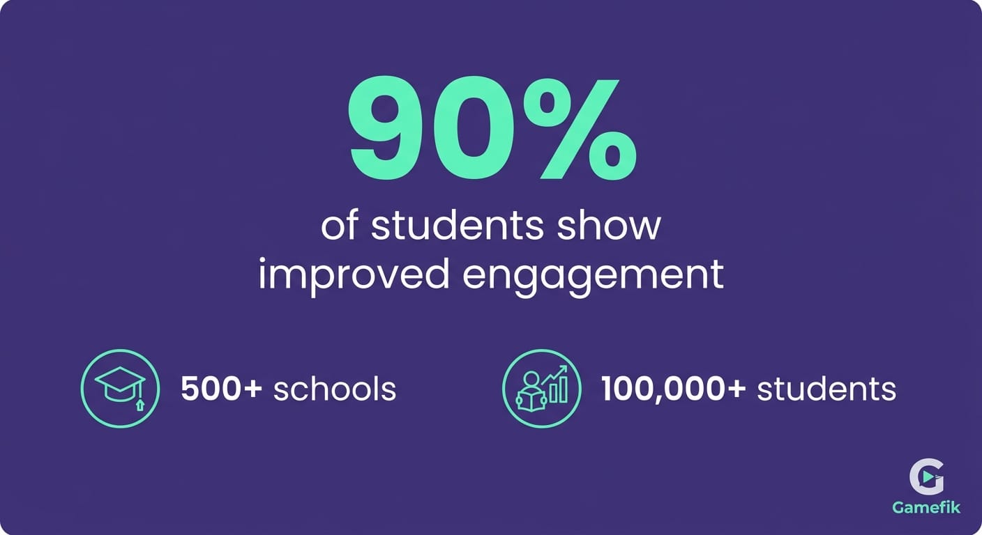 Data card showing 90% student engagement improvement across 500+ Gamefik partner schools
