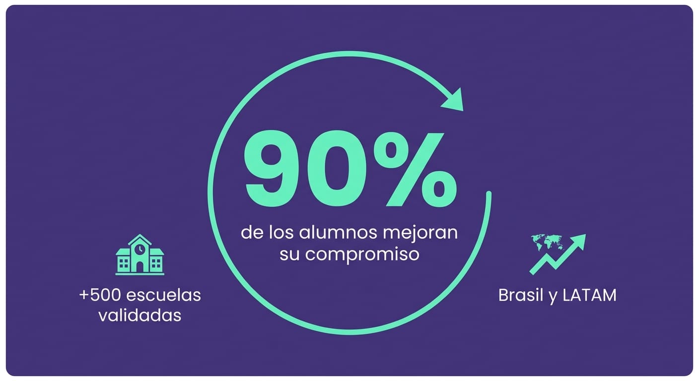 Tarjeta con dato: 90 % de mejora en el compromiso estudiantil en 500+ escuelas Gamefik en Brasil y LATAM