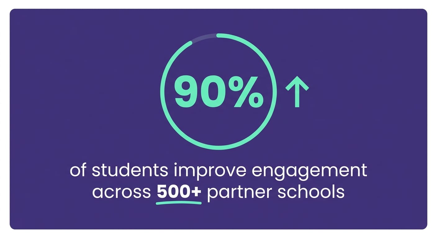 Card showing 90% engagement improvement with Gamefik gamification benefits in education