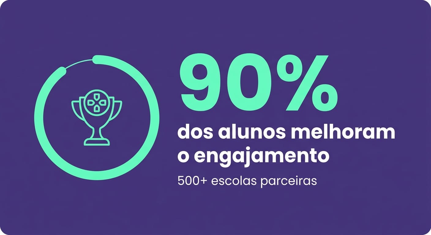 Card mostrando 90% de melhora de engajamento com benefícios da gamificação na educação Gamefik