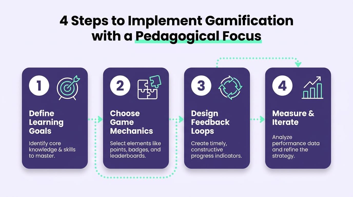 Infographic showing four steps to apply the benefits of gamification in education