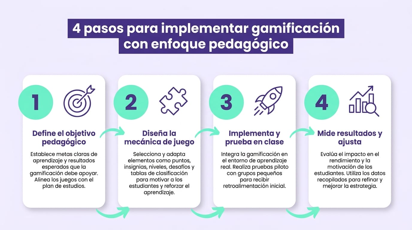 Infografía con cuatro pasos para aplicar los beneficios de la gamificación en la educación