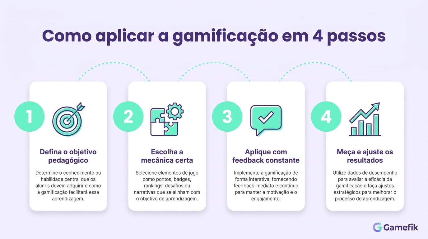 Infográfico com quatro passos para aplicar benefícios da gamificação na educação