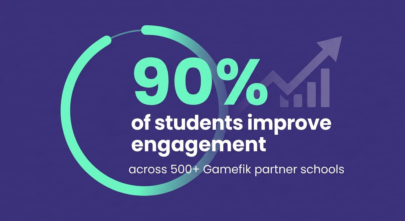 Chart showing 90% improvement in student engagement at Gamefik partner schools