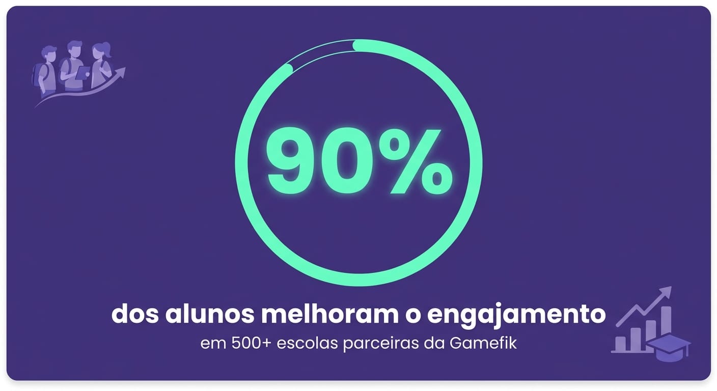 Gráfico mostrando 90% de melhora no engajamento de alunos em escolas Gamefik