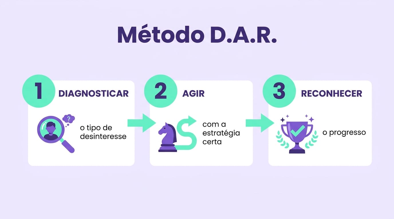 Infográfico do Método D.A.R. em três etapas para motivar alunos desinteressados