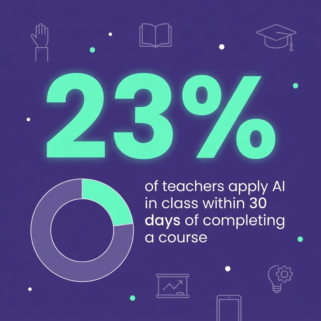 Card displaying the statistic that only 23% of teachers apply AI in the classroom after completing a course, Gamefik 2025 data