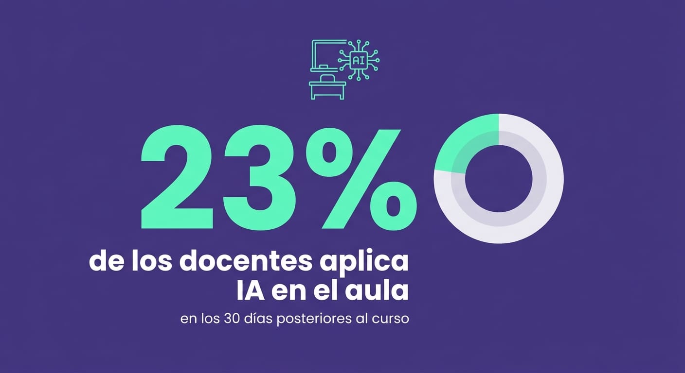 Tarjeta con estadística de que solo el 23% de los docentes aplica IA en el aula tras el curso, dato Gamefik 2025