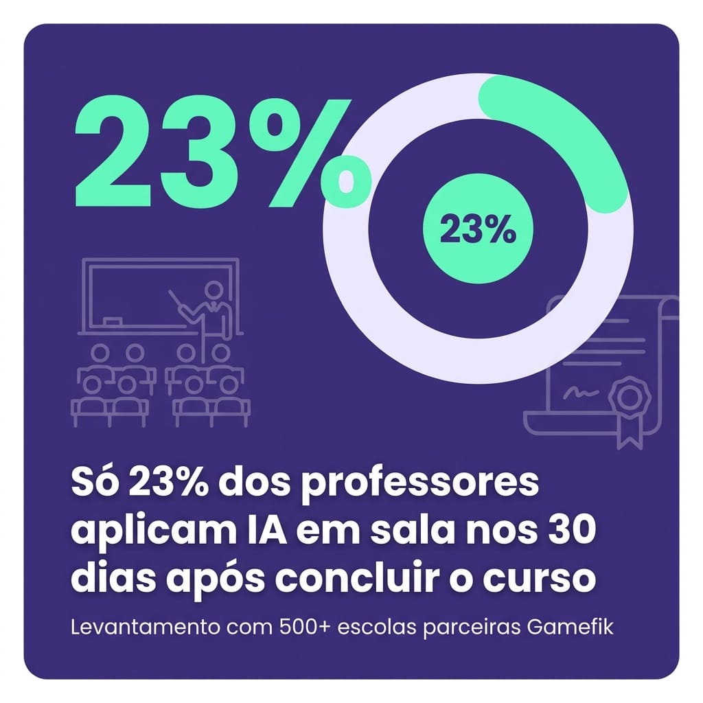 Card com estatística de que apenas 23% dos professores aplicam IA em sala após curso, dado Gamefik 2025
