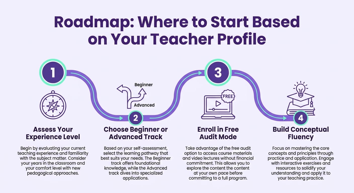 Infographic showing a roadmap of free AI courses for teachers organized by beginner, intermediate, and instructional coach levels