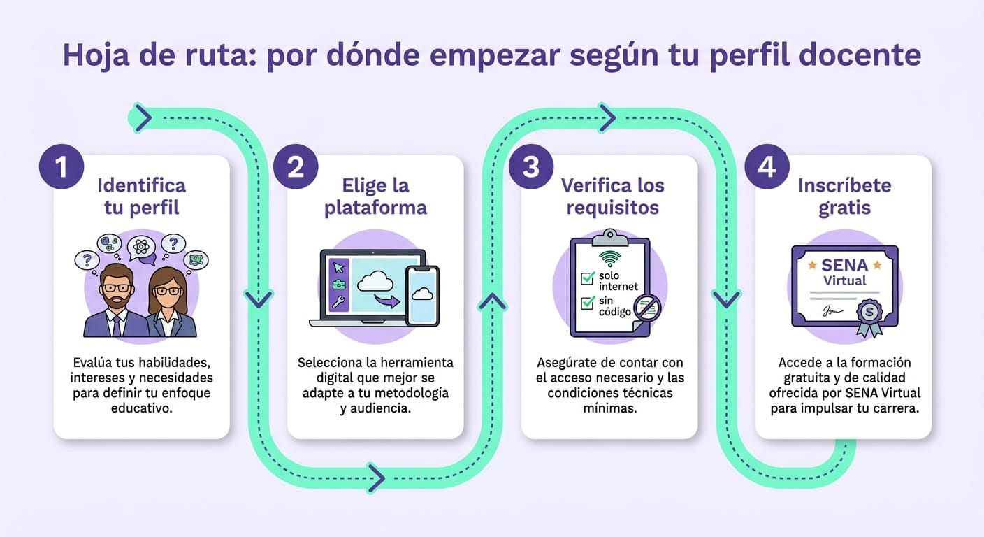 Infográfico con hoja de ruta de cursos de IA para docentes por nivel principiante, intermedio y coordinador