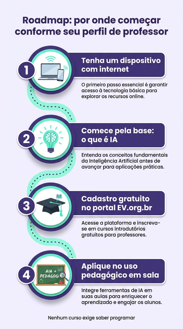 Infográfico com roadmap de cursos de IA para professores por nível iniciante, intermediário e gestor