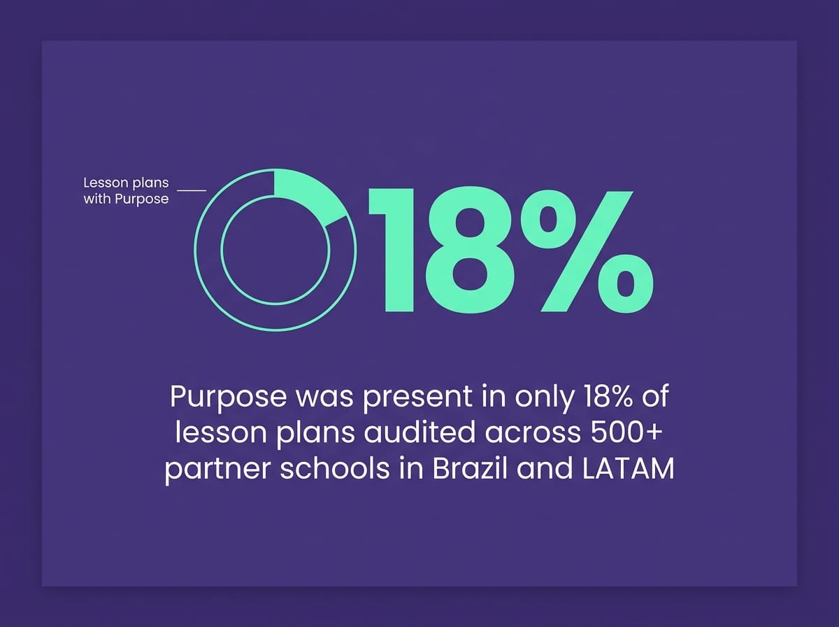 Data card from Gamefik showing purpose explicitly present in only 18% of lesson plans audited across more than 500 partner schools
