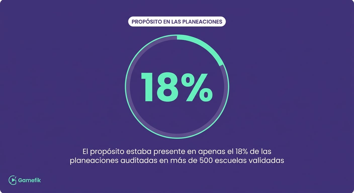 Tarjeta con dato de Gamefik que muestra el propósito presente en solo el 18% de las planeaciones de clase auditadas en más de 500 escuelas