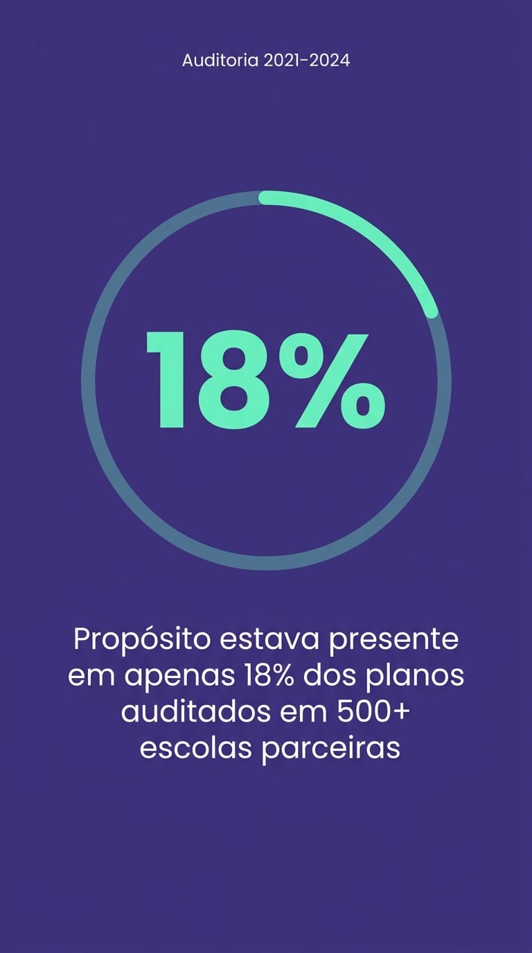 Card com dado da Gamefik mostrando propósito presente em apenas 18% dos planos de aula auditados em mais de 500 escolas