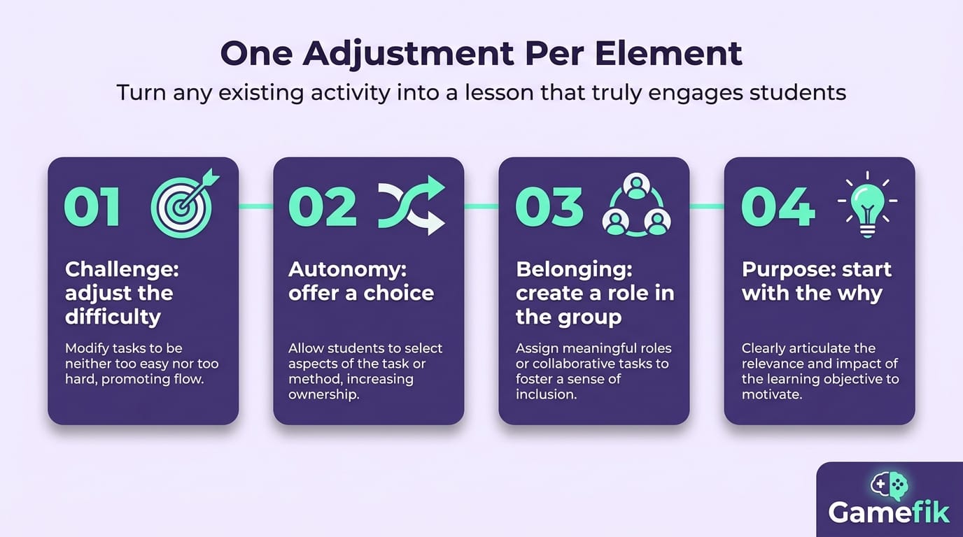 Infographic of the 4 elements of student engagement with one practical classroom action for autonomy, competence, belonging, and purpose