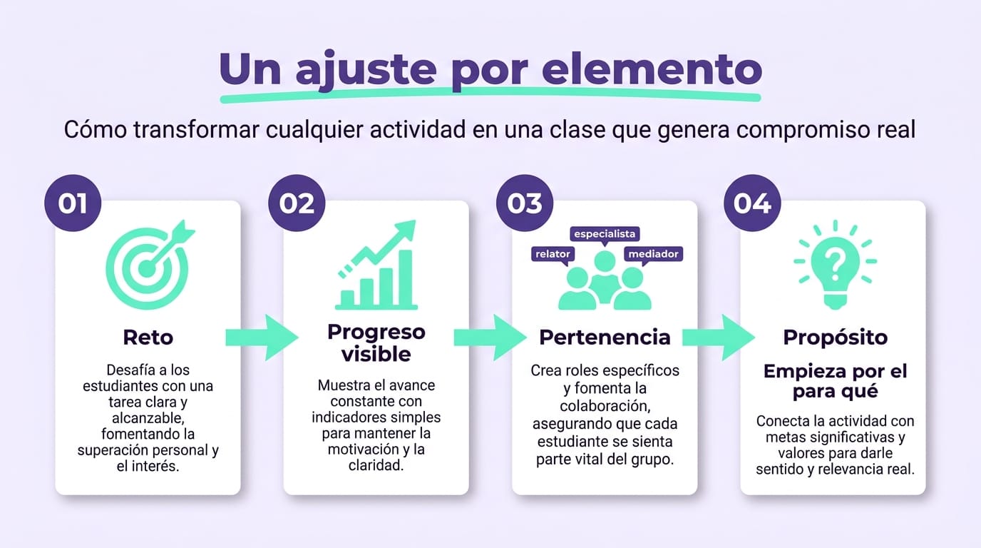 Infografía de los 4 elementos del compromiso escolar con una acción práctica para autonomía, competencia, pertenencia y propósito