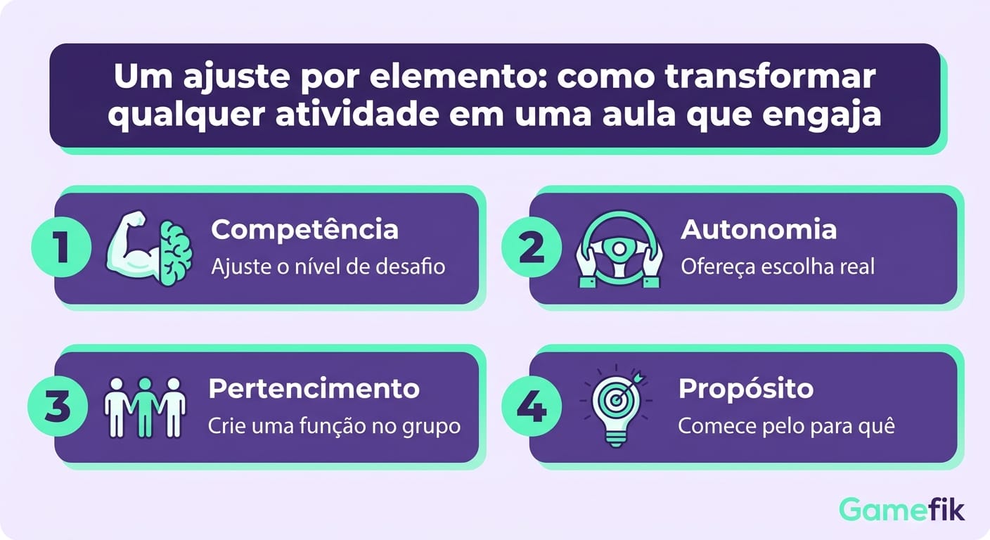 Infográfico dos 4 elementos do engajamento escolar com uma ação prática para autonomia, competência, pertencimento e propósito