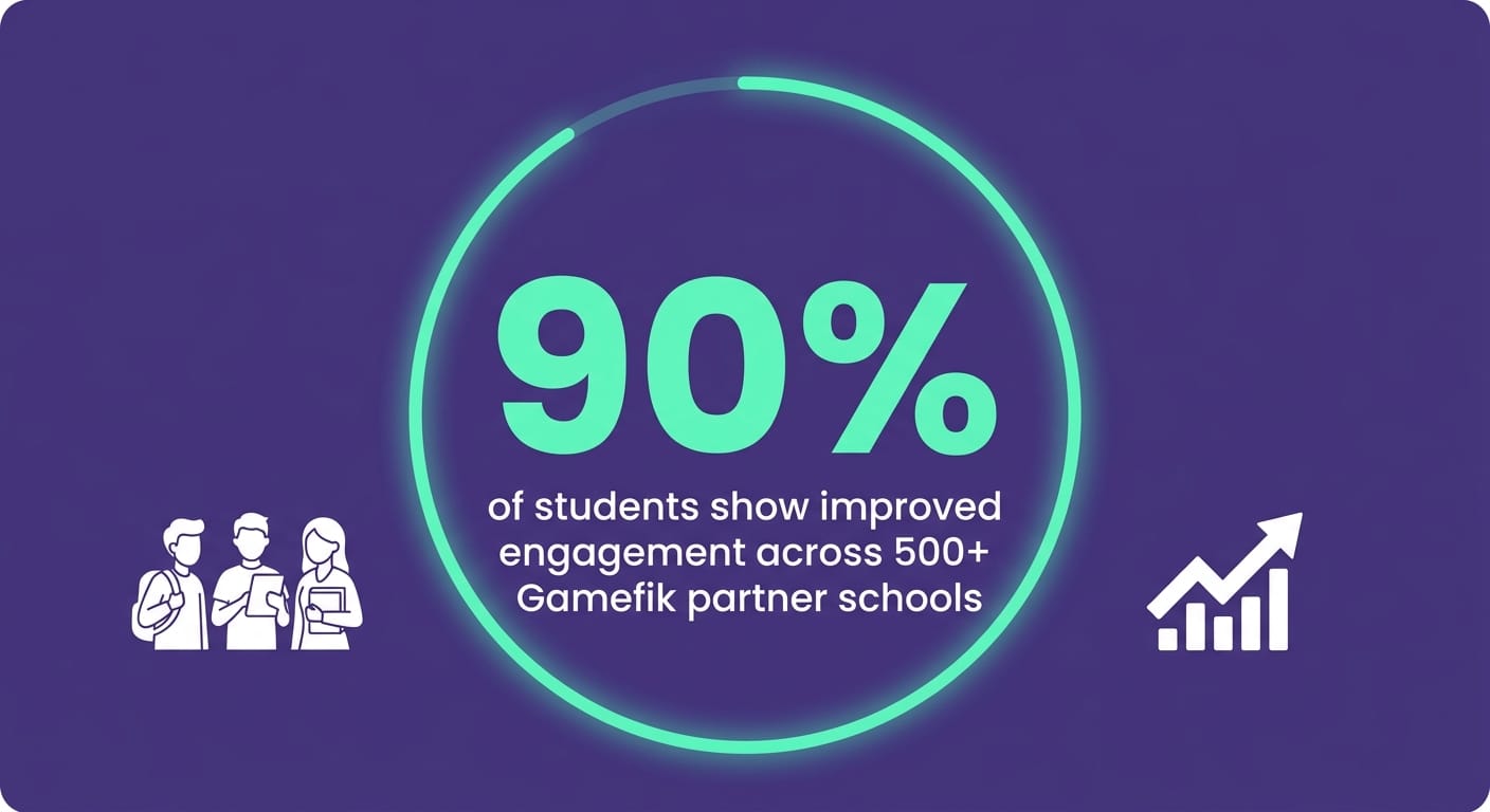 Data card showing 90% student engagement improvement across Gamefik partner schools validated in Brazil and LATAM
