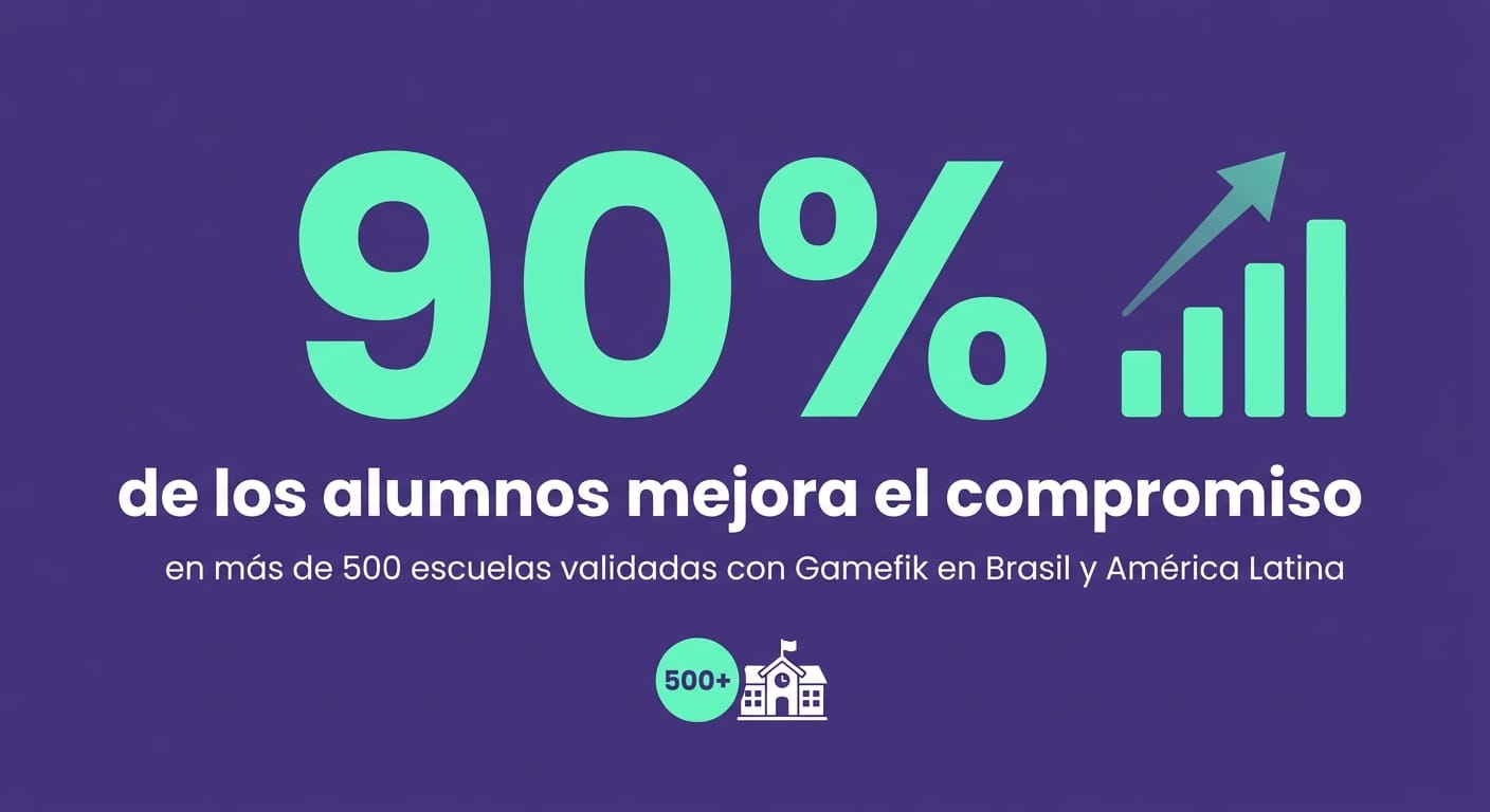 Tarjeta con el dato de 90% de mejora en el compromiso estudiantil en escuelas que usan Gamefik