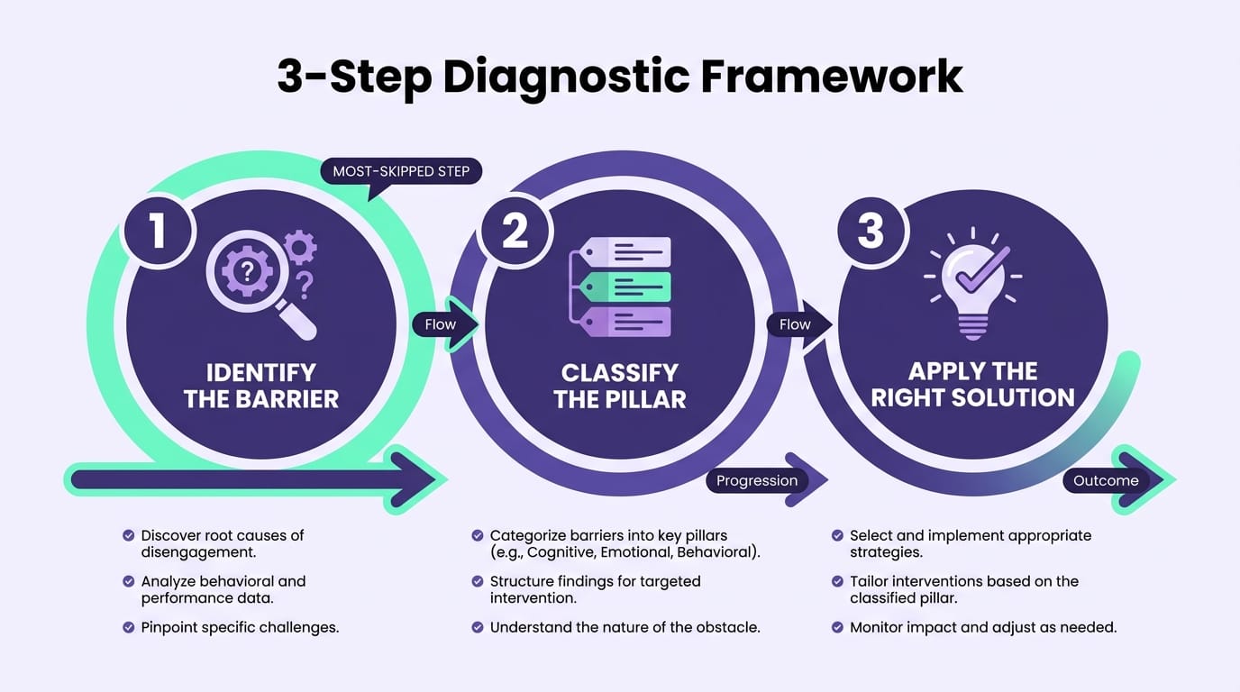 Infographic showing the 3-step student engagement diagnostic framework for K-12 classrooms