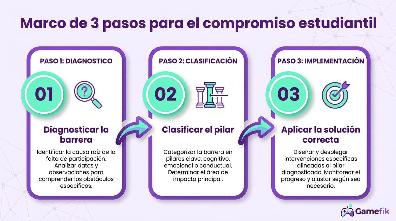 Infografía del marco de diagnóstico de compromiso estudiantil en tres etapas