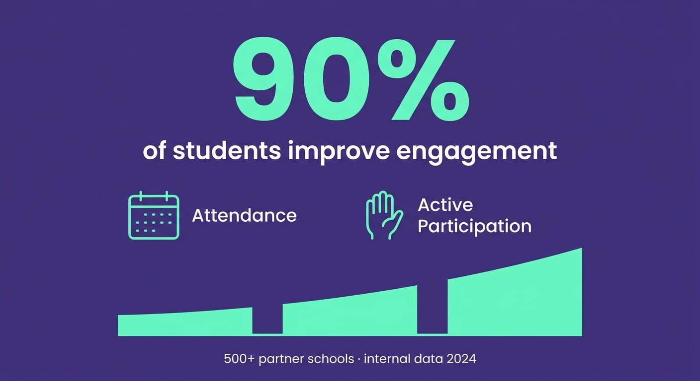 Card showing 90% improvement in student engagement across 500+ Gamefik partner schools