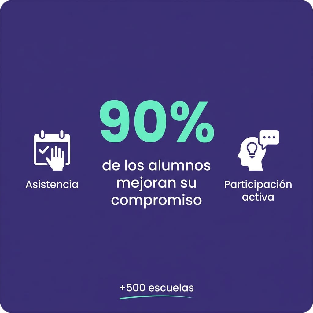 Tarjeta con el dato de 90% de mejora en el compromiso de estudiantes en más de 500 escuelas aliadas de Gamefik