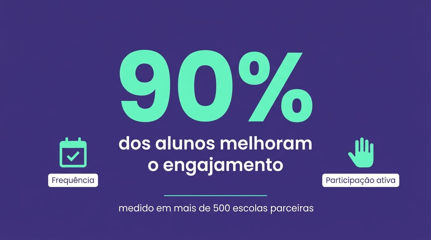 Card com dado de 90% de melhora no engajamento de alunos em 500+ escolas parceiras Gamefik