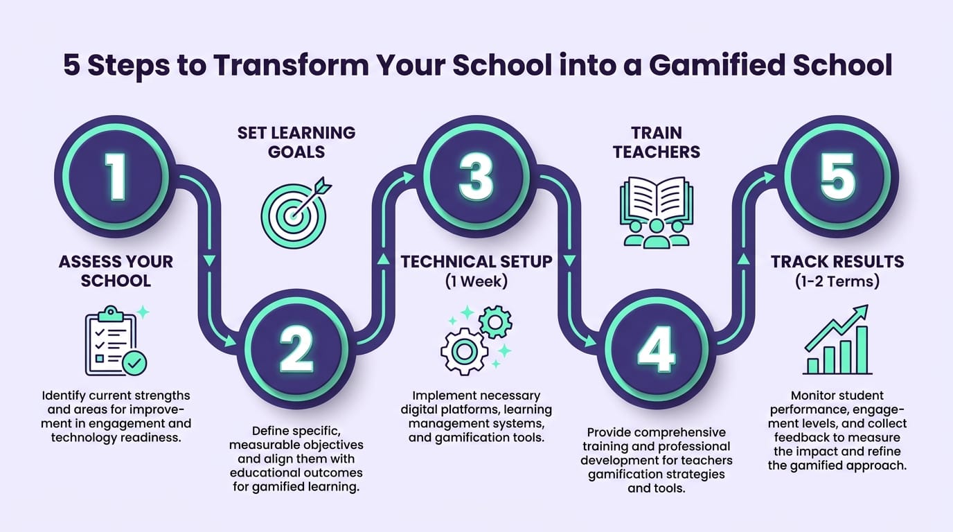 Infographic with 5 steps to implement gamification in education institutionally