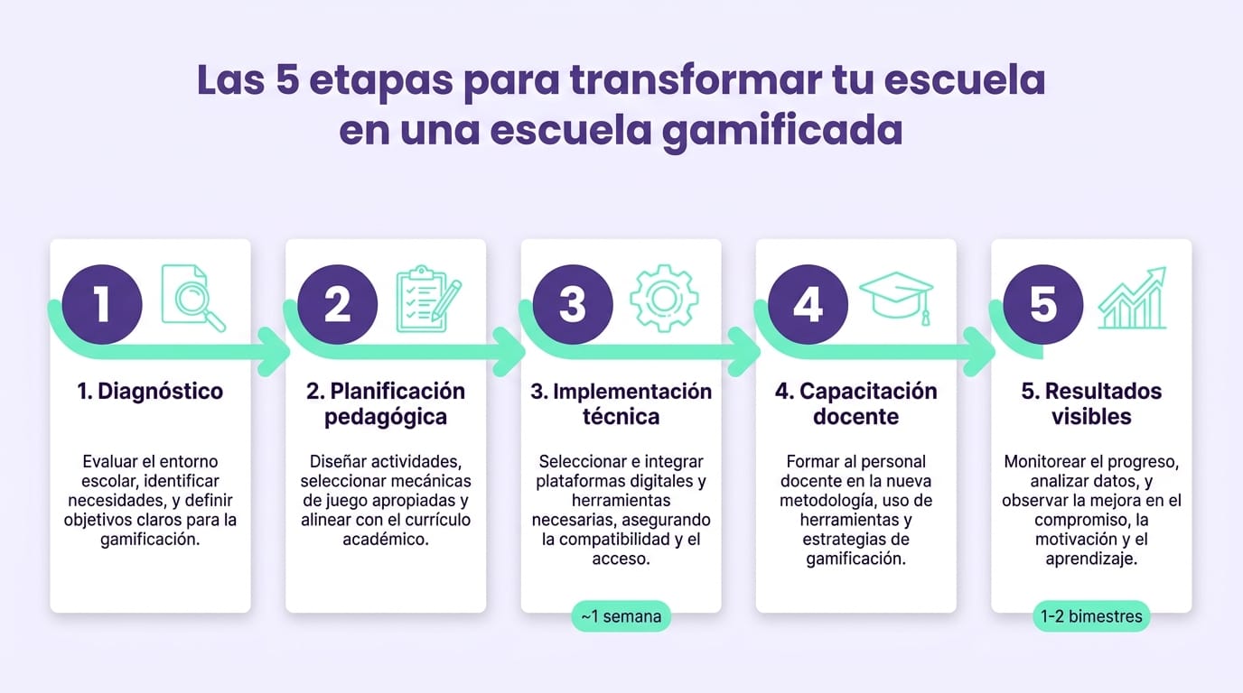 Infografía con 5 pasos para implementar la gamificación en la educación de forma institucional
