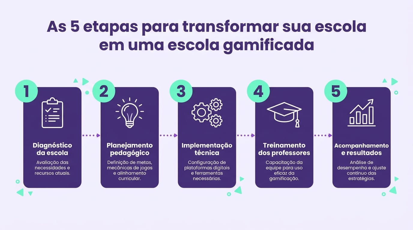 Infográfico com 5 passos para implementar gamificação na educação de forma institucional