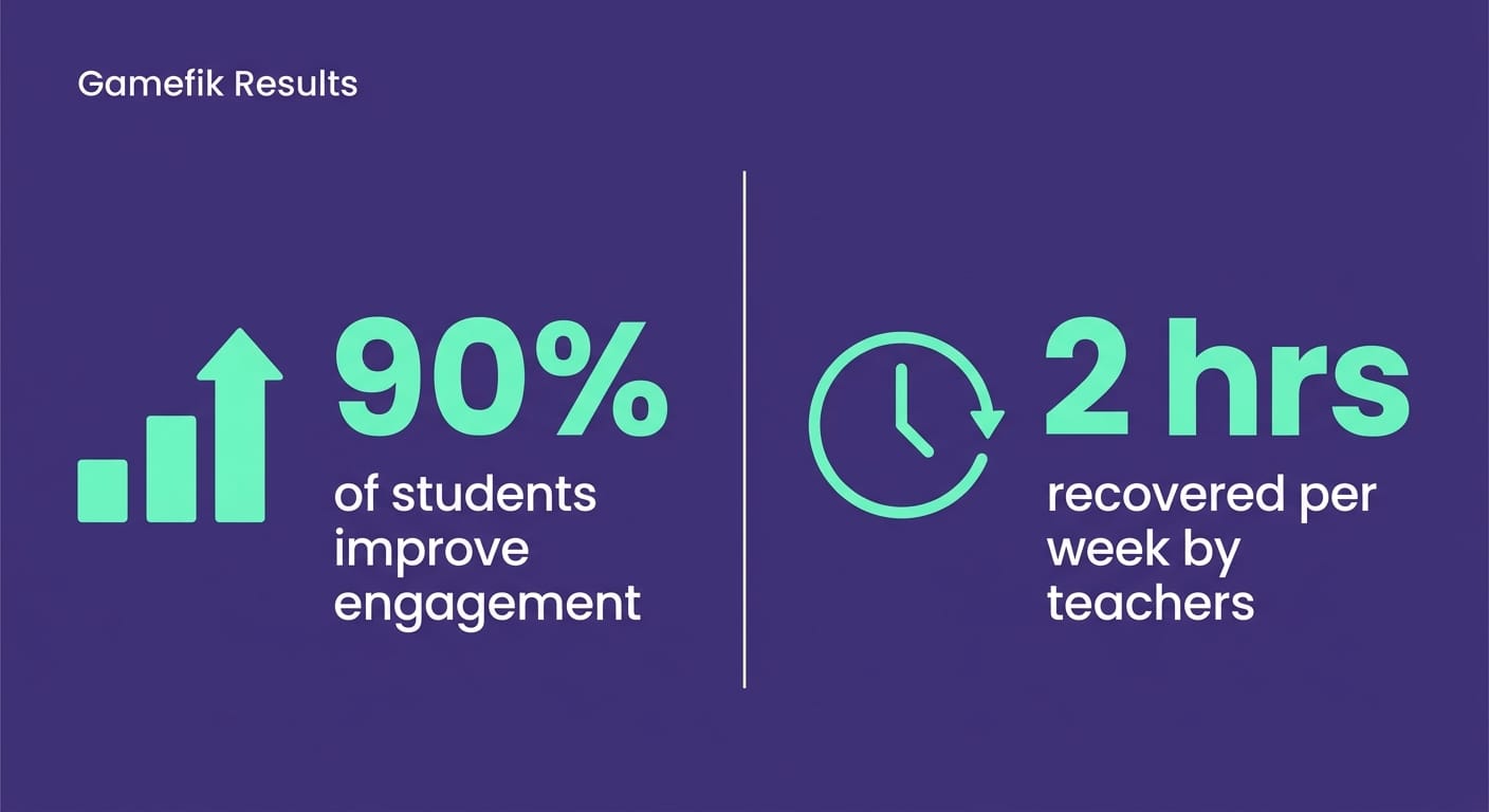 Card displaying Gamefik data showing 90% engagement improvement and 2 weekly hours saved for teachers