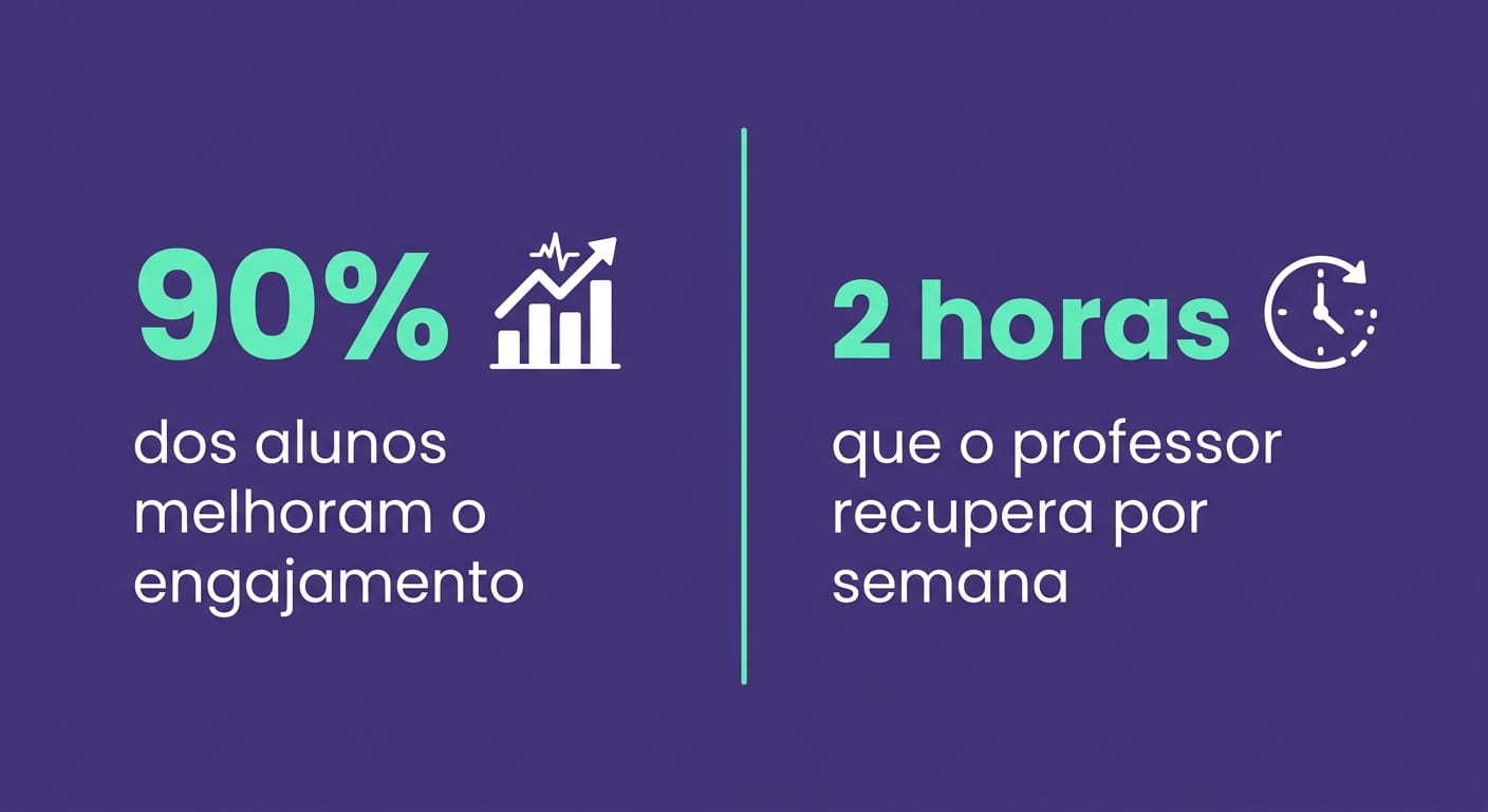 Card com dados Gamefik de 90% de melhora no engajamento e 2 horas semanais economizadas