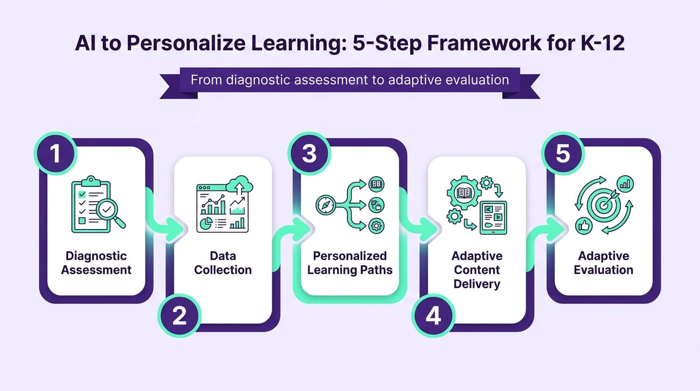 Infographic showing the five steps of the AI framework for personalizing learning in K-12