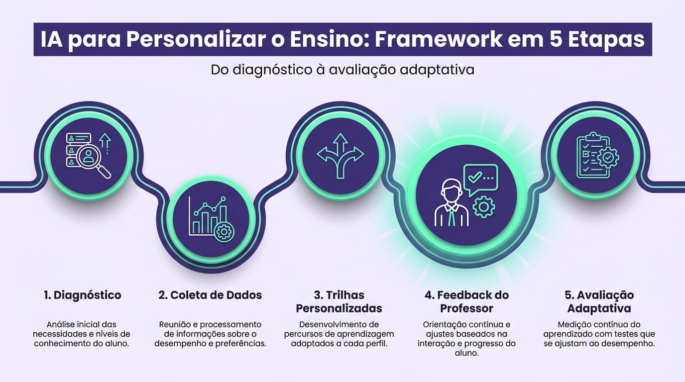 Infográfico com as cinco etapas do framework de IA para personalizar o ensino