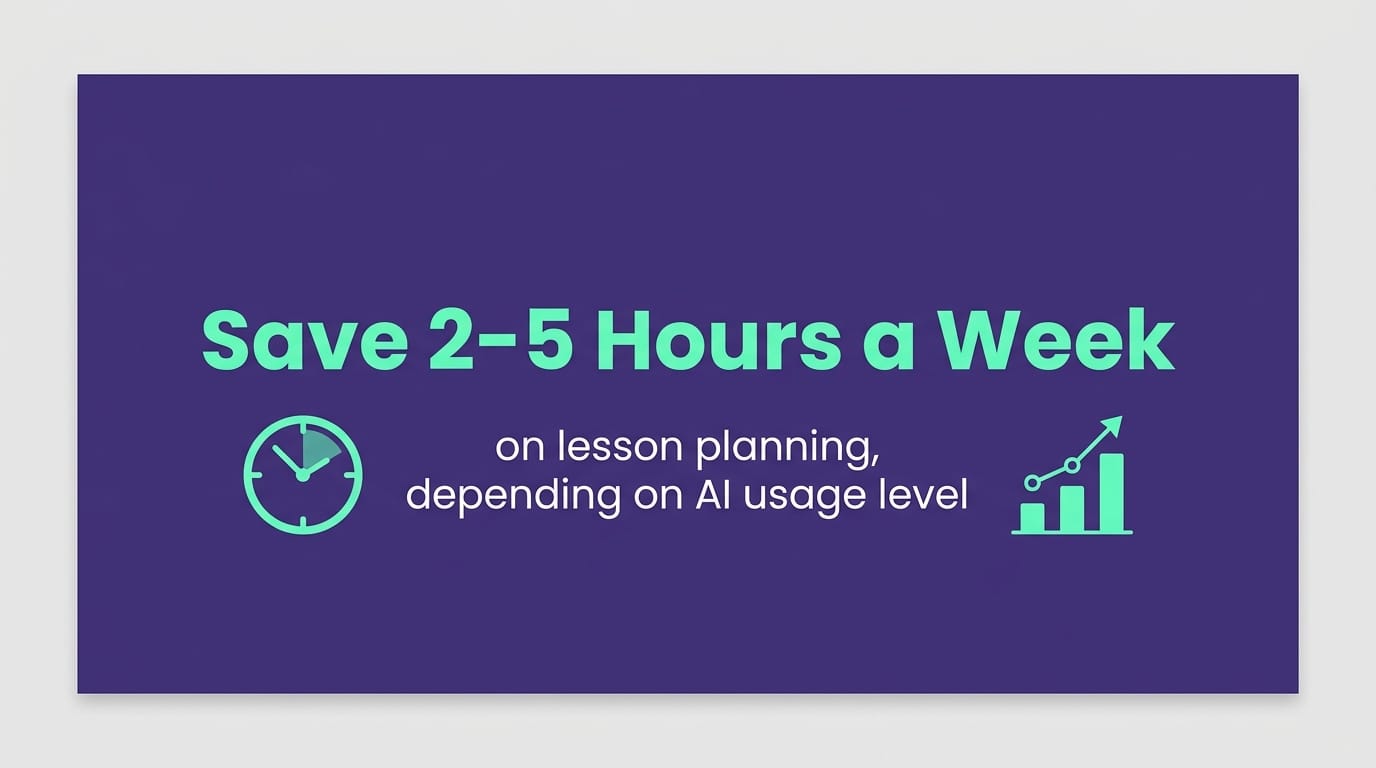 Card showing 2 to 5 weekly hours saved with AI lesson planning at Gamefik