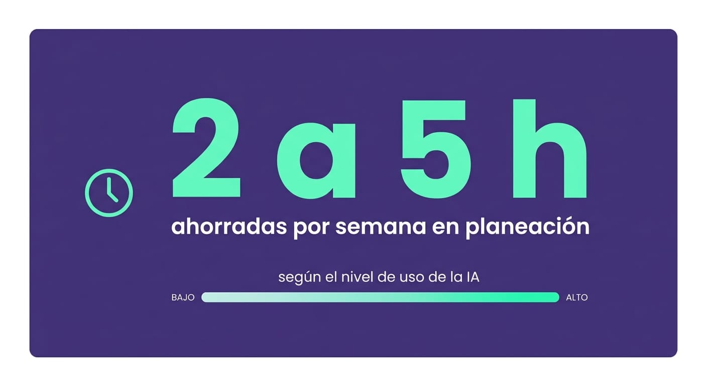 Card que muestra ahorro de 2 a 5 horas semanales con IA para planeación de clases en Gamefik