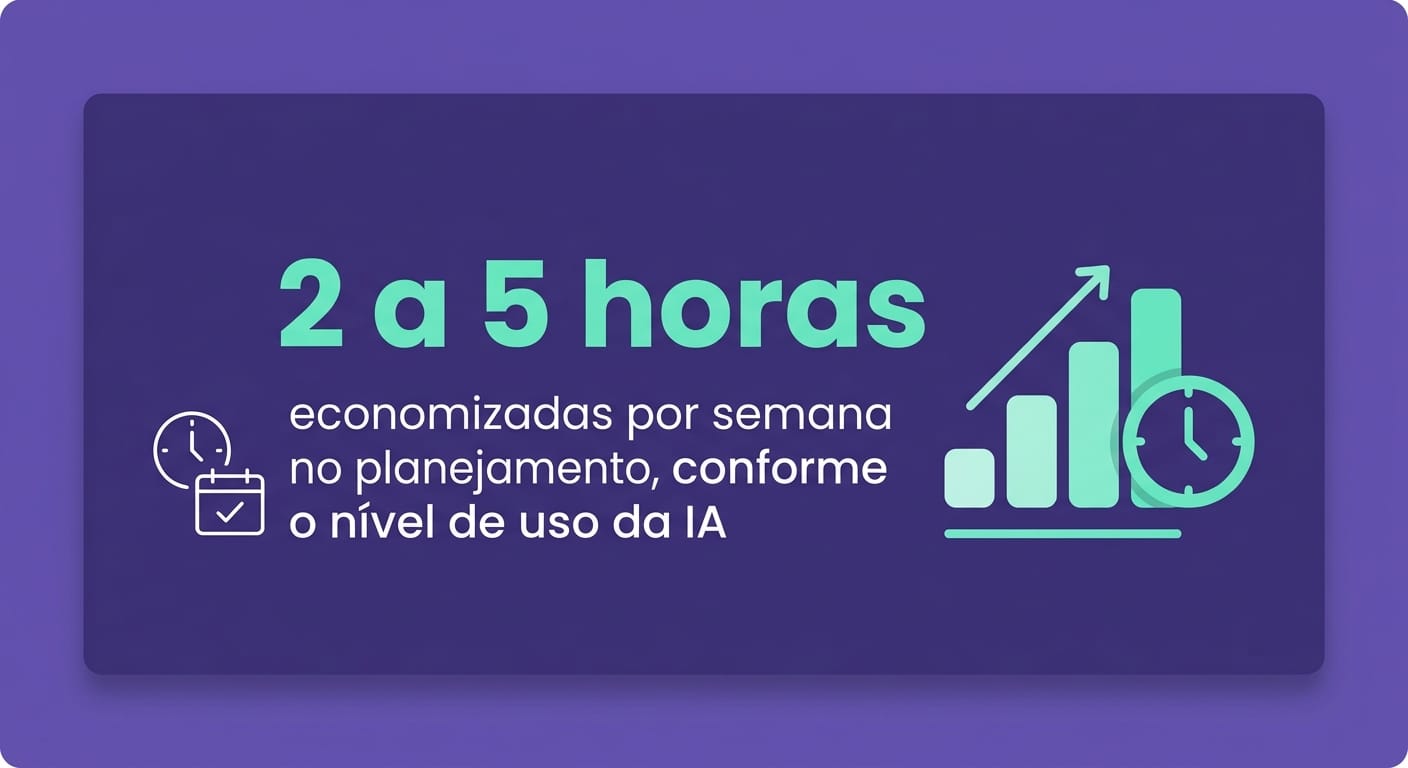 Card mostrando economia de 2 a 5 horas semanais com IA planejamento de aula na Gamefik