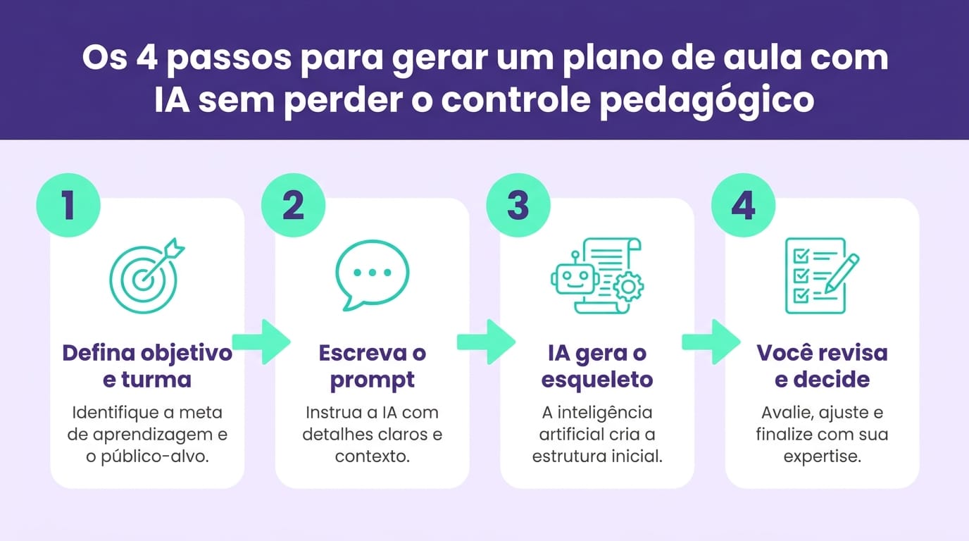 Infográfico com 4 passos para montar plano de aula com IA planejamento de aula
