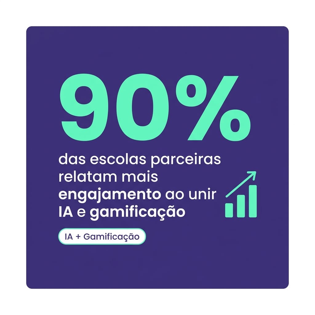 Card com dado de 90% de melhora no engajamento de alunos com Gamefik e 2 horas economizadas por semana