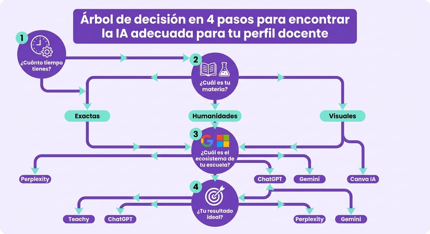 Infografía con árbol de decisión para elegir la mejor IA para docentes según carga horaria, materia y tipo de escuela