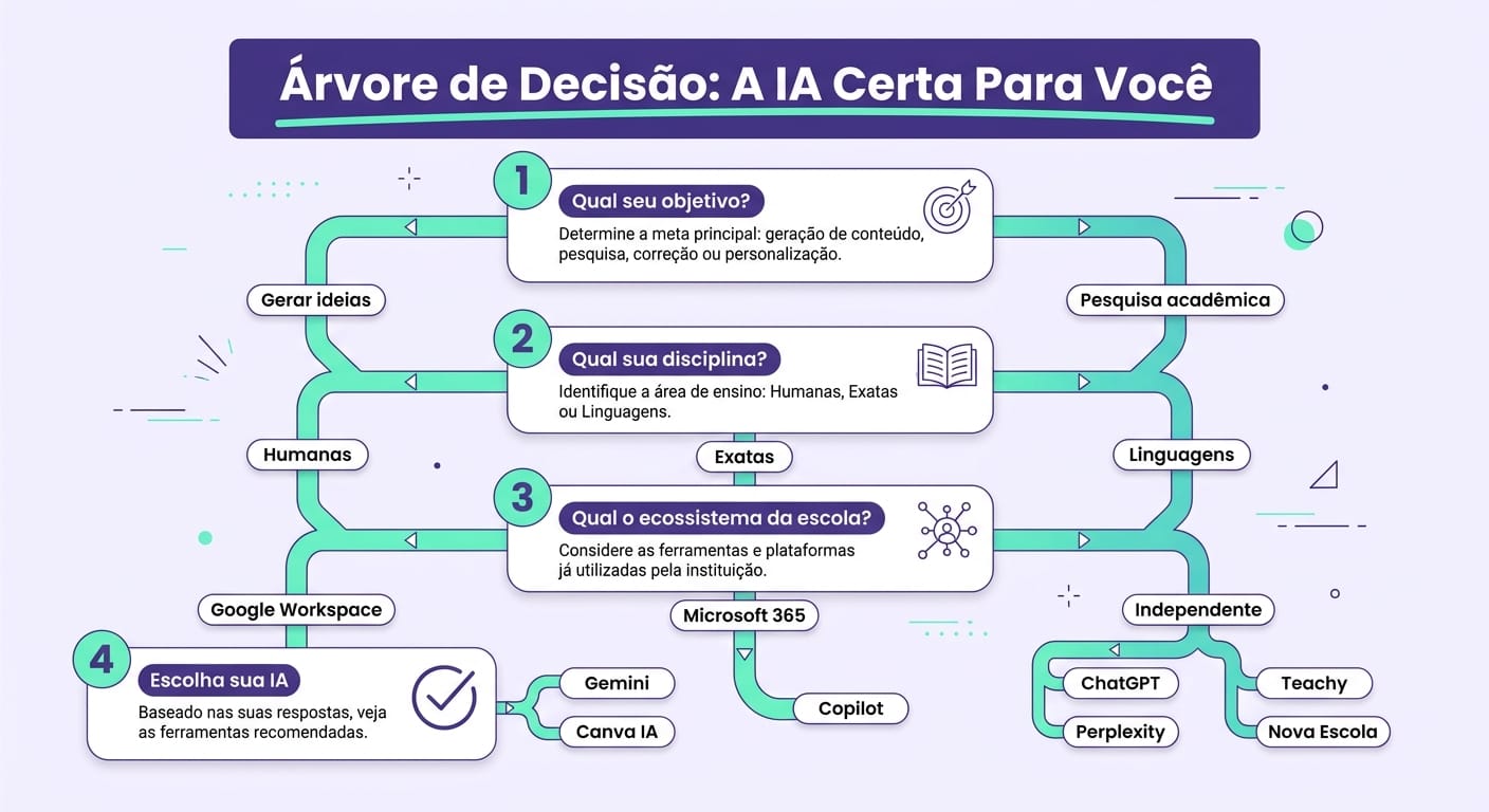 Infográfico com árvore de decisão para escolher a melhor IA para professores por carga horária, disciplina e escola