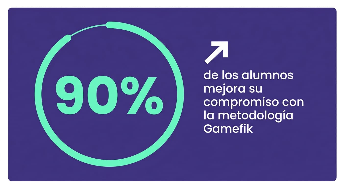 Tarjeta con estadística del 90% de mejora en compromiso estudiantil y más de 500 escuelas asociadas a Gamefik en Brasil y LATAM