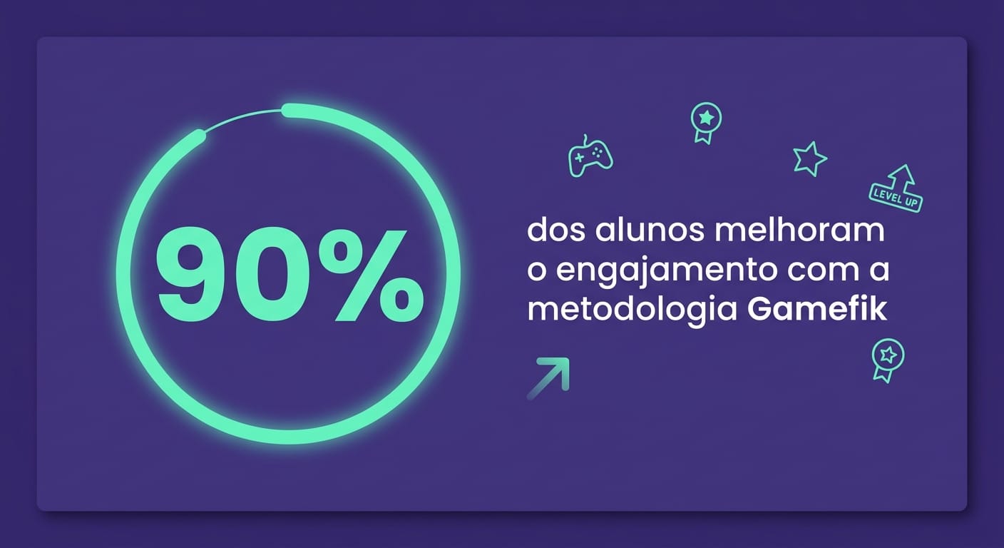 Card com estatística de 90% de melhoria no engajamento e 500 escolas parceiras Gamefik
