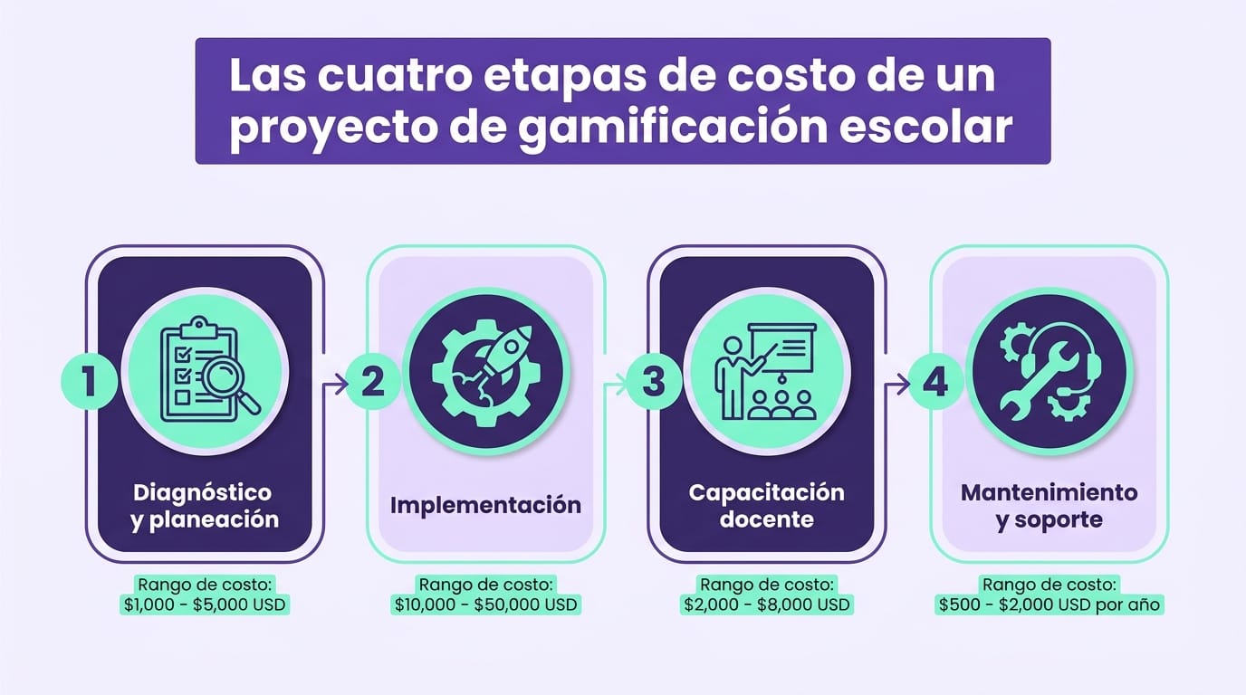 Infografía con etapas de costo para gamificar una escuela: diagnóstico, herramientas, capacitación docente y mantenimiento