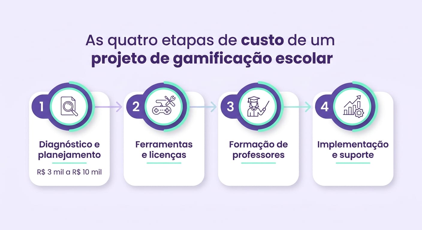 Infográfico com etapas de custo para gamificar escola: diagnóstico, ferramentas, treinamento e manutenção