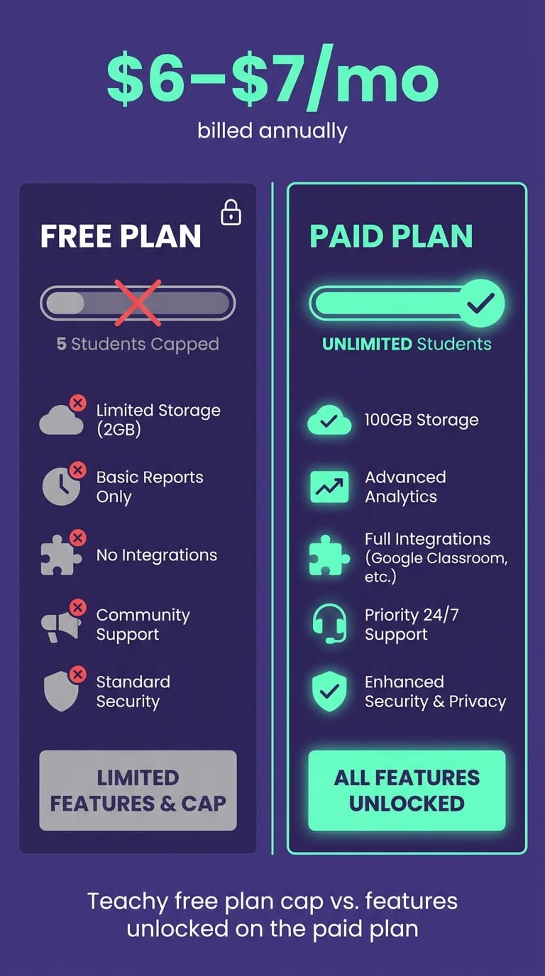 Card comparing Teachy free and paid plans with generation cap and approximate USD pricing